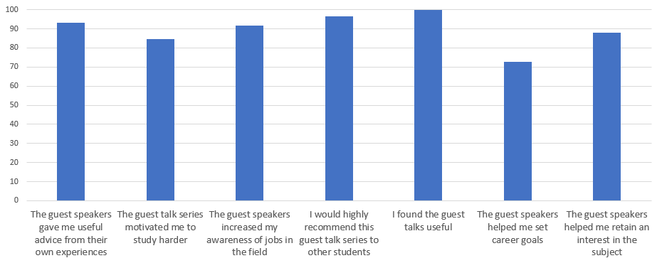 Bar chart showing the percentage of questionnaire respondents who agreed with the statements specified.