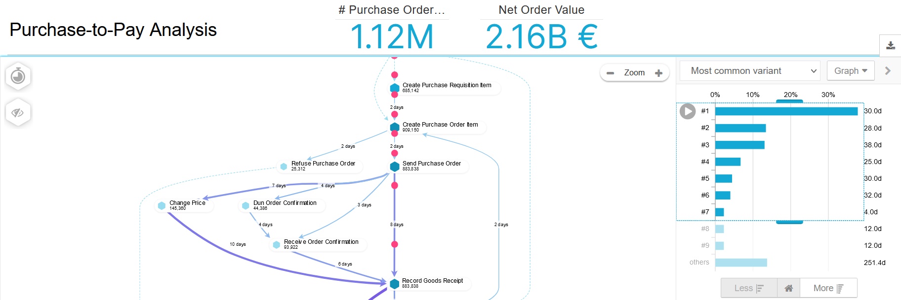 Celonis process map