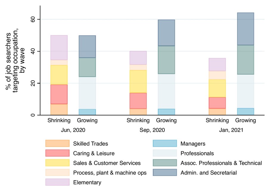 Figure 1 Workers increasingly target expanding occupations