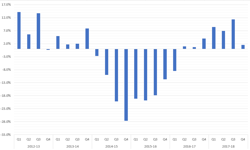 A graph showing Legal Aid by Financial Year and Financial Quarter, illustrating the percentage change on year-to-year basis.