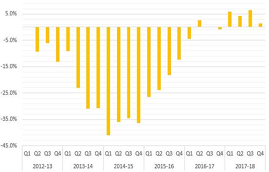 This graph shows the Volume by Financial Year and Financial Quarter is for illustration purposes. The data shows the percentage change of funding on a year-to-year basis.